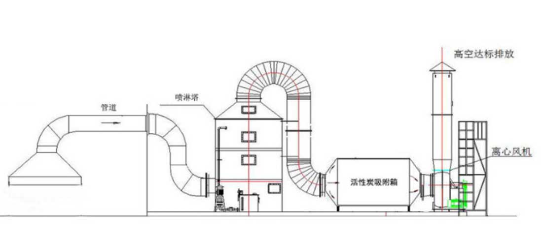 化工廠有機廢氣處理的方法有那些？